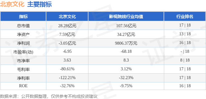 股票行情快报：北京文化（000802）3月26日主力资金净卖出110.01万元