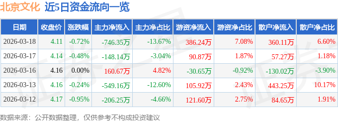 股票行情快报：北京文化（000802）3月18日主力资金净卖出746.35万元