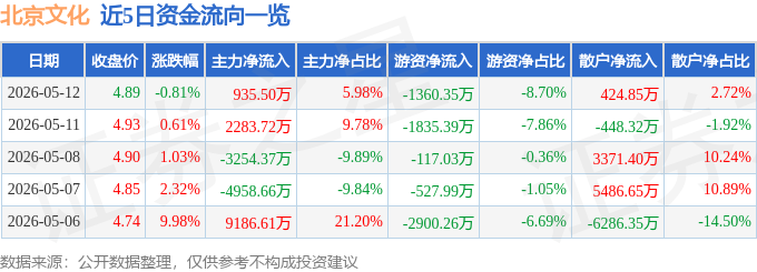股票行情快报：北京文化（000802）5月12日主力资金净买入935.50万元