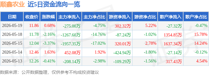 股票行情快报：顺鑫农业（000860）5月19日主力资金净卖出275.00万元