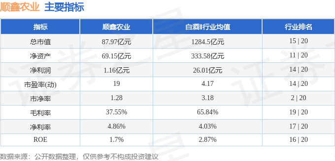 股票行情快报：顺鑫农业（000860）5月19日主力资金净卖出275.00万元