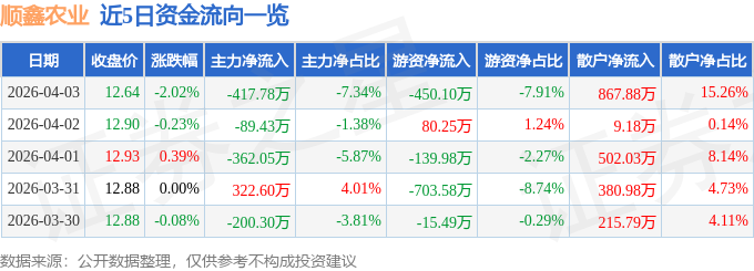 股票行情快报：顺鑫农业（000860）4月3日主力资金净卖出417.78万元
