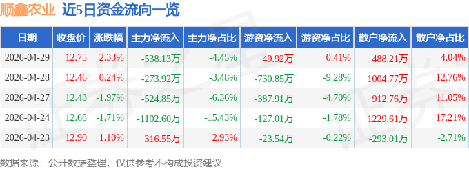 股票行情快报：顺鑫农业（000860）4月29日主力资金净卖出538.13万元