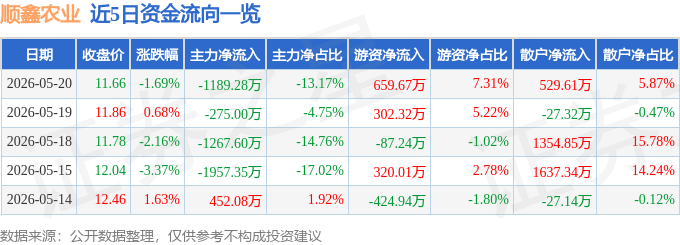 股票行情快报：顺鑫农业（000860）5月20日主力资金净卖出1189.28万元