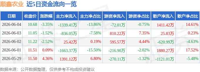 股票行情快报：顺鑫农业（000860）6月4日主力资金净卖出1339.41万元