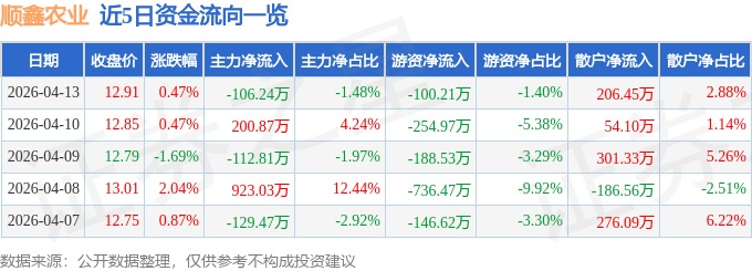 股票行情快报：顺鑫农业（000860）4月13日主力资金净卖出106.24万元