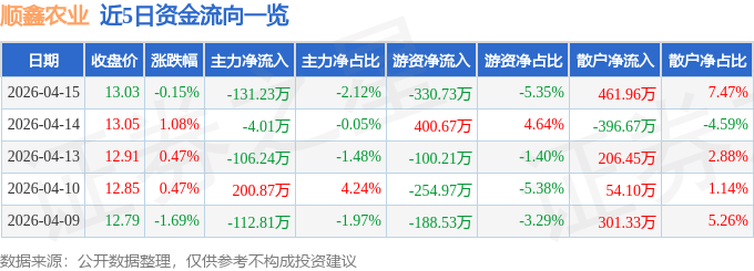 股票行情快报：顺鑫农业（000860）4月15日主力资金净卖出131.23万元