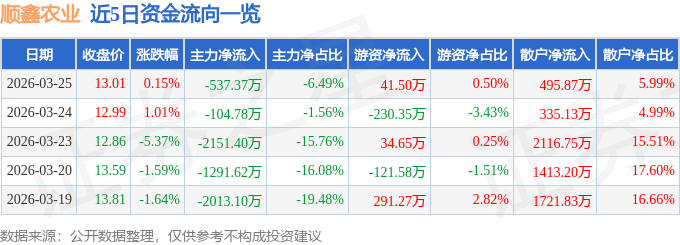 股票行情快报：顺鑫农业（000860）3月25日主力资金净卖出537.37万元