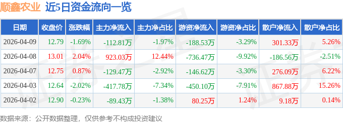 股票行情快报：顺鑫农业（000860）4月9日主力资金净卖出112.81万元