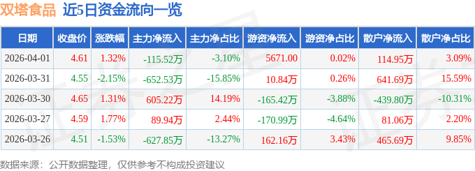 股票行情快报：双塔食品（002481）4月1日主力资金净卖出115.52万元