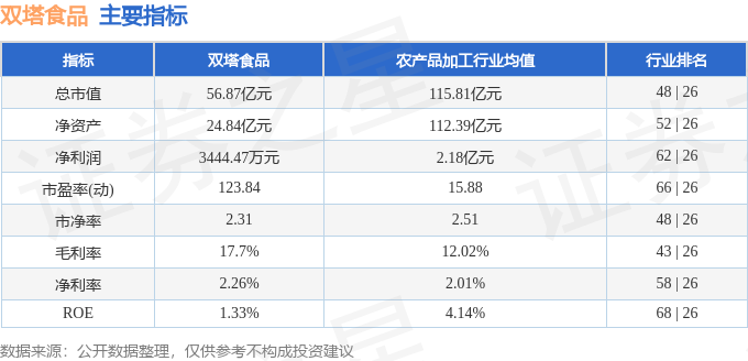 股票行情快报：双塔食品（002481）4月1日主力资金净卖出115.52万元