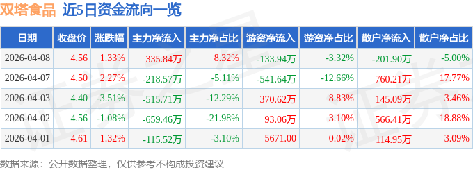 股票行情快报：双塔食品（002481）4月8日主力资金净买入335.84万元