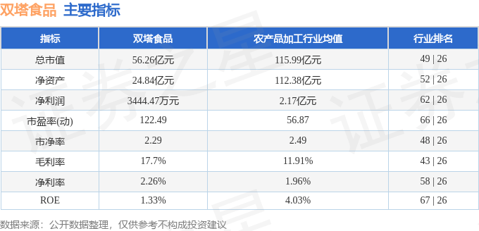 股票行情快报：双塔食品（002481）4月8日主力资金净买入335.84万元