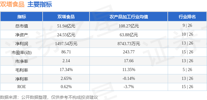 股票行情快报：双塔食品（002481）5月29日主力资金净买入278.62万元