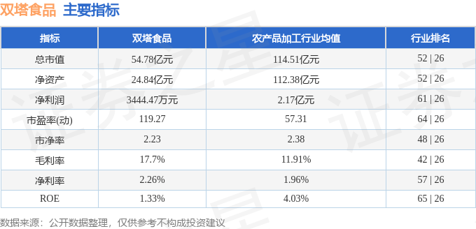 股票行情快报：双塔食品（002481）4月15日主力资金净卖出144.65万元