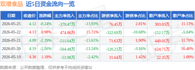 股票行情快报：双塔食品（002481）5月25日主力资金净卖出379.47万元