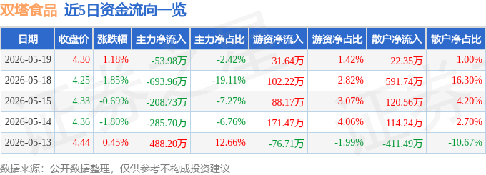 股票行情快报：双塔食品（002481）5月19日主力资金净卖出53.98万元