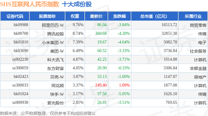6月23日SHS互联网人民币（930625）指数跌3.08%，成份股网宿科技（300017）领跌