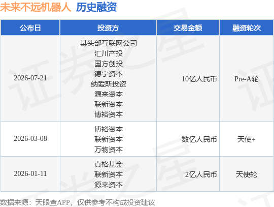 【投融资动态】未来不远机器人Pre-A轮融资，融资额10亿人民币，投资方为某头部互联网公司、汇川产投等